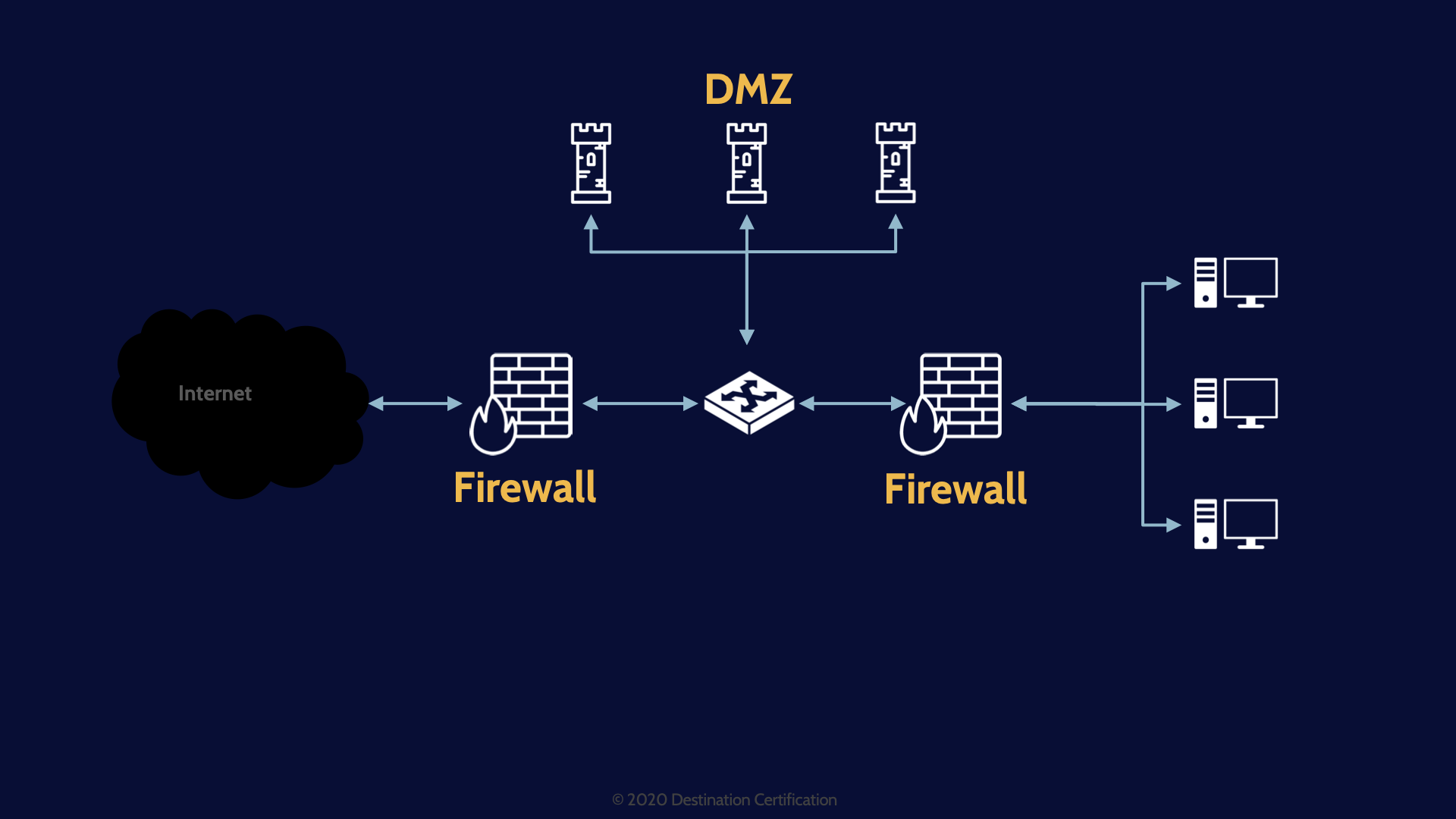 Image of adding secondary firewall for protection on mindmap cissp domain 4 - Destination Certification