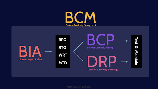 Business Continuity Management (BCM) CISSP Domain 7 DestCert