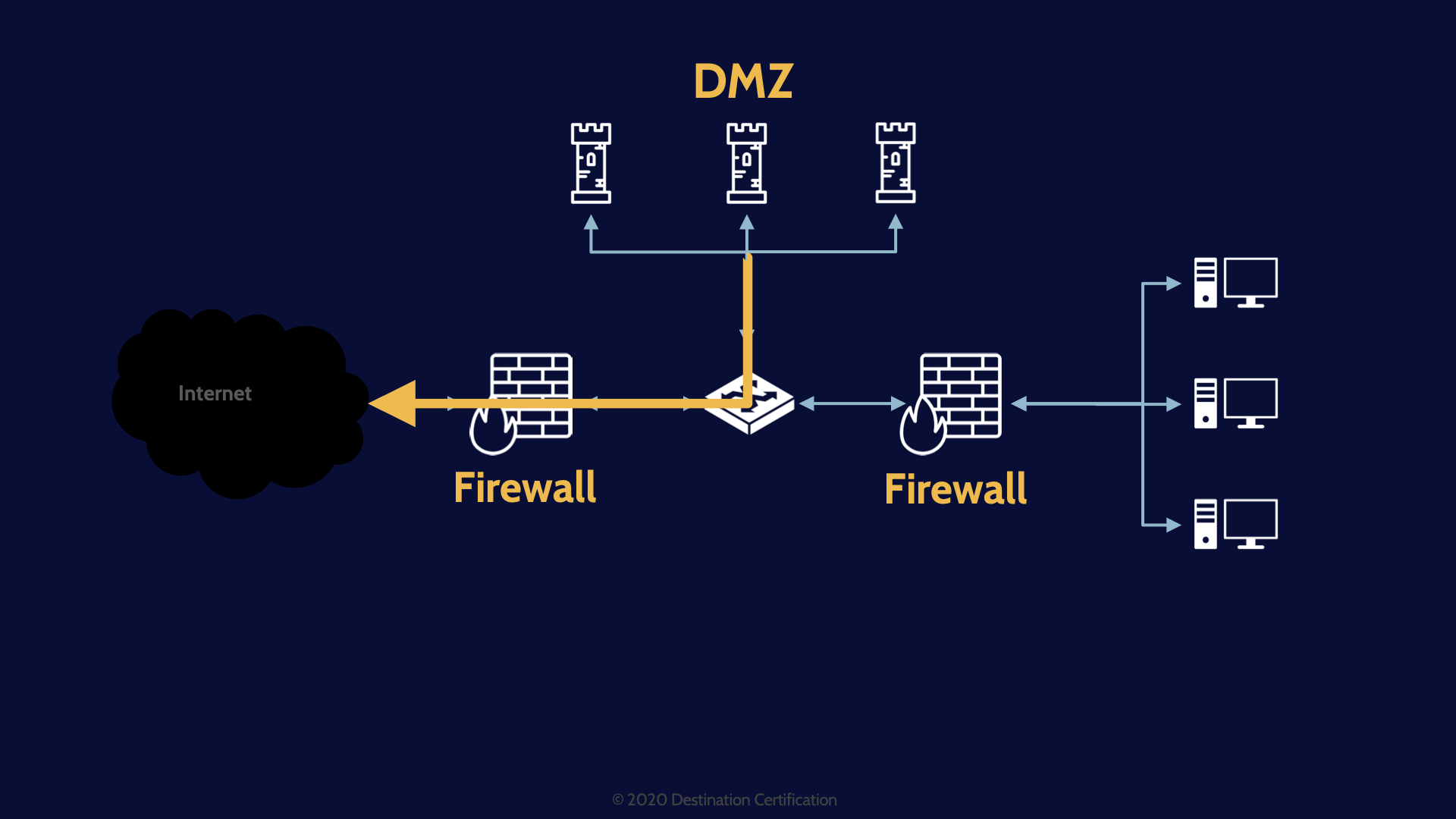 image of DMZ on mindmap cissp domain 4 - Destination Certification