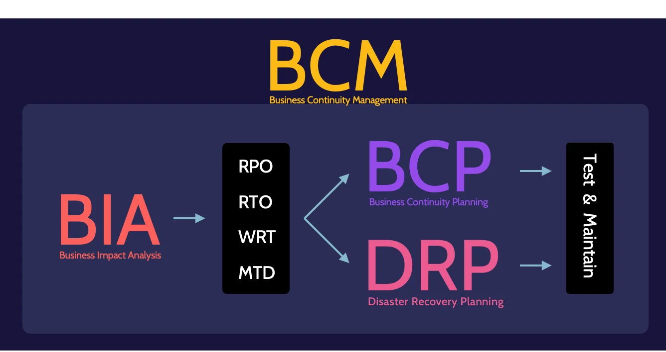 Image of business continuity management (BCM), business continuity planning (BCP) and disaster recovery planning (DRP) on cissp domain 7 - Destination Certification