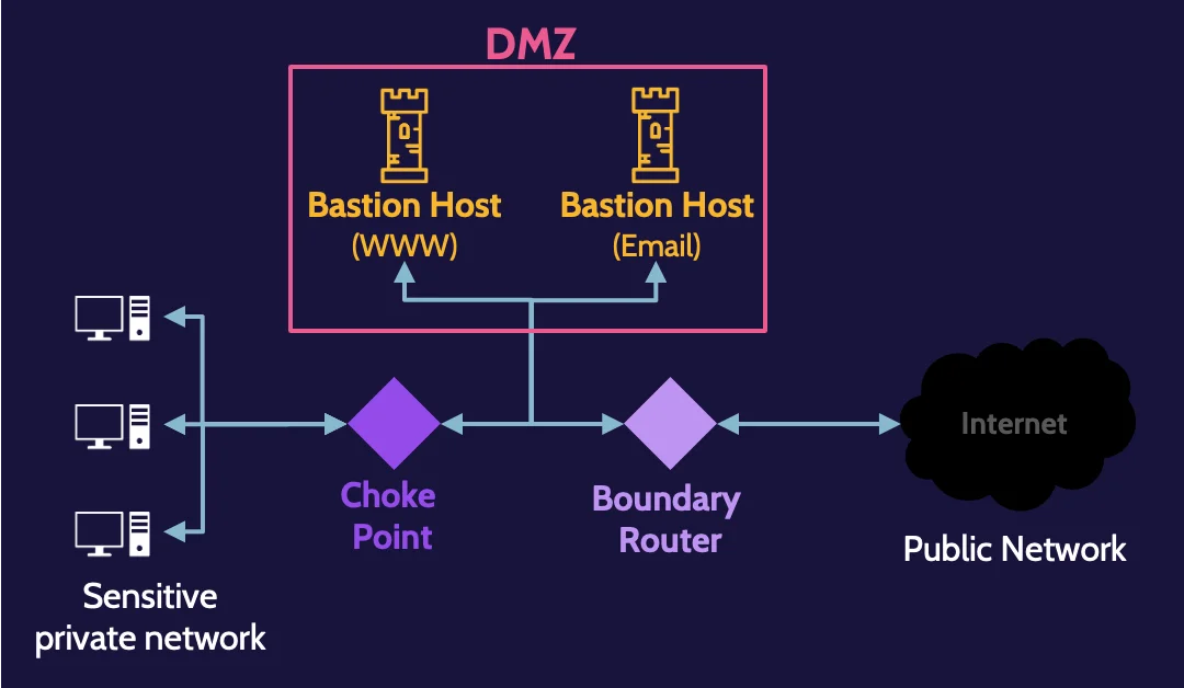 Image of bastion host on cissp domain 4 - Destination Certification