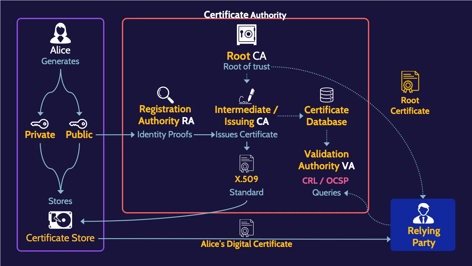 Image of certificate store on cissp domain 3 - Destination Certification