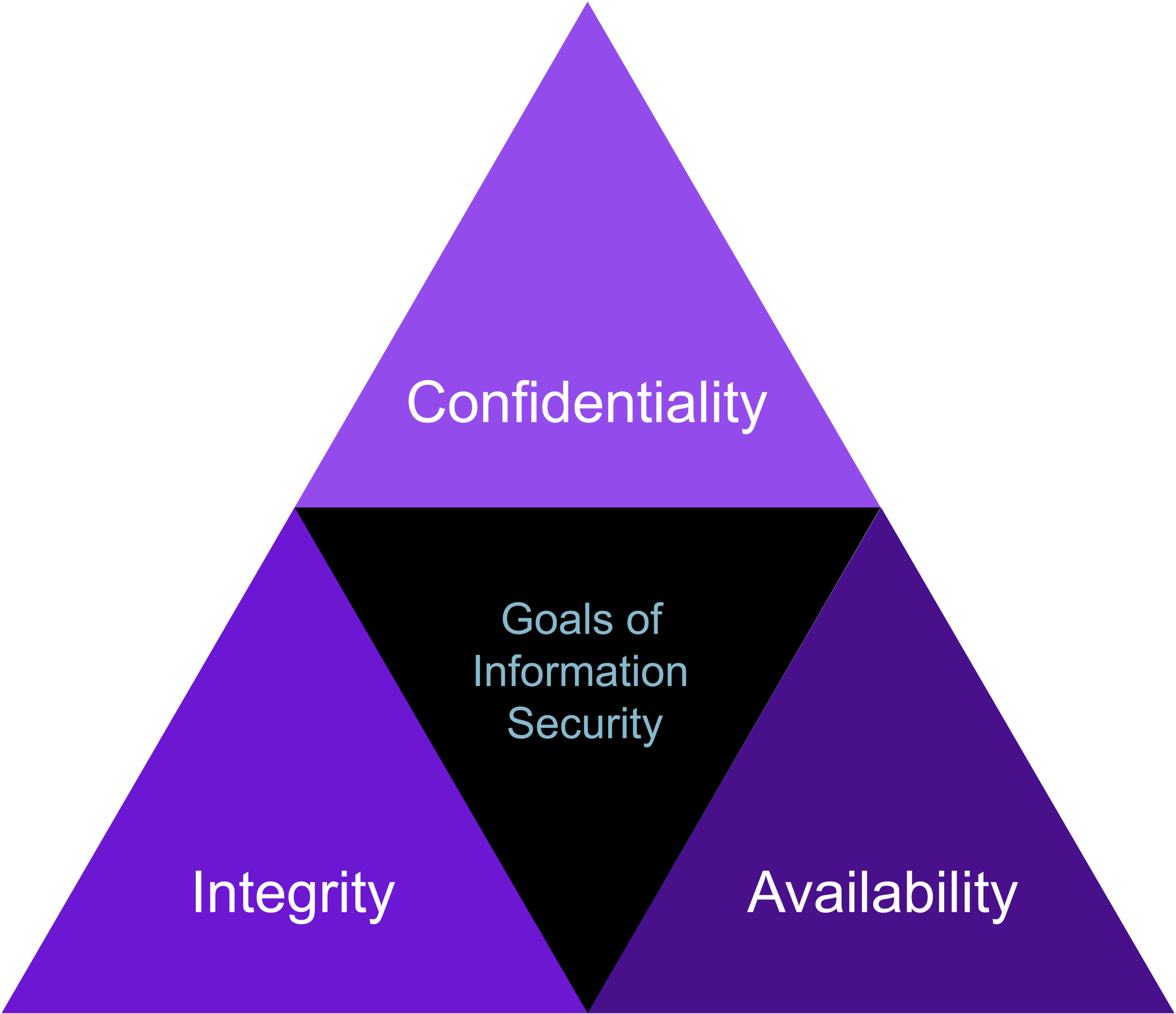 Image of confidentiality, integrity, availability, authenticity, and nonrepudiation - Destination Certification