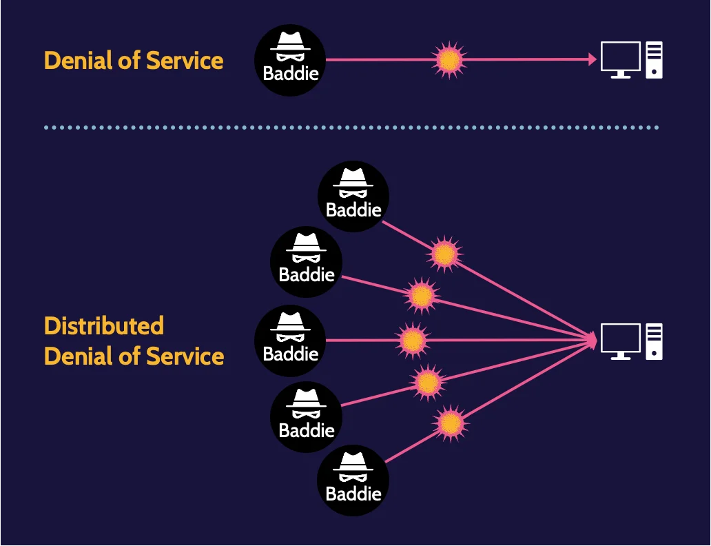 Image of Denial-of-Service (DoS) attack and Distributed-Denial-of-Service (DDoS) on cissp domain 4 - Destination Certification