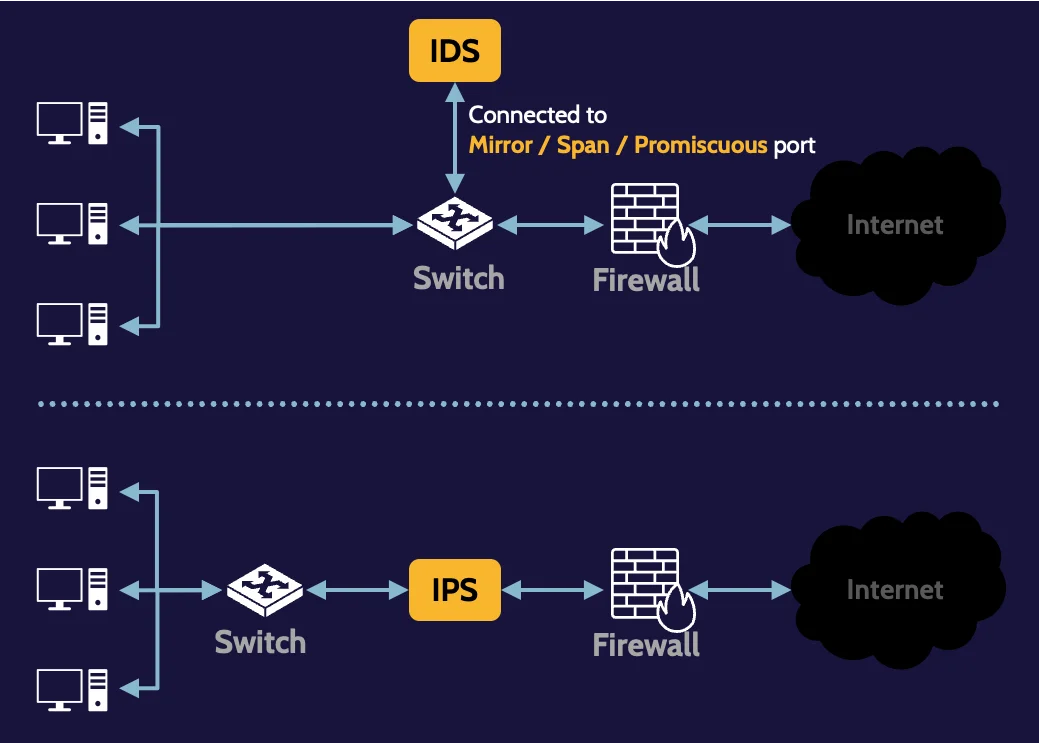 Image of Intrusion Detection System IDS and Intrusion Prevention System IPS on cissp domain 4 - Destination Certification