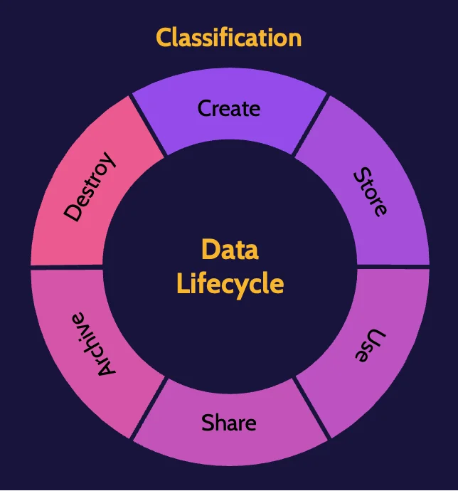 Image of data life cycle on cissp domain 2 - Destination Certification