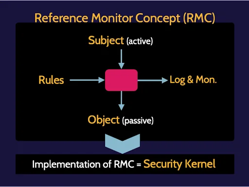Image of reference monitoring concept, as well called RMC on cissp domain 3 - Destination Certification