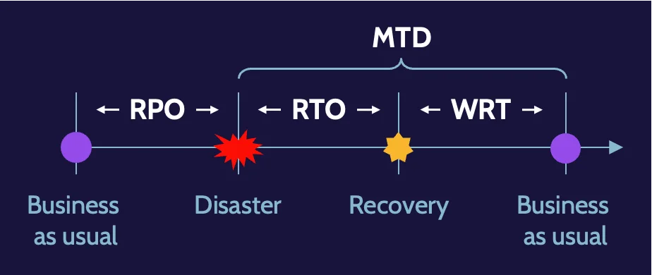 Image of RPO, RTO, WRT and MTD on cissp domain 7 - Destination Certification