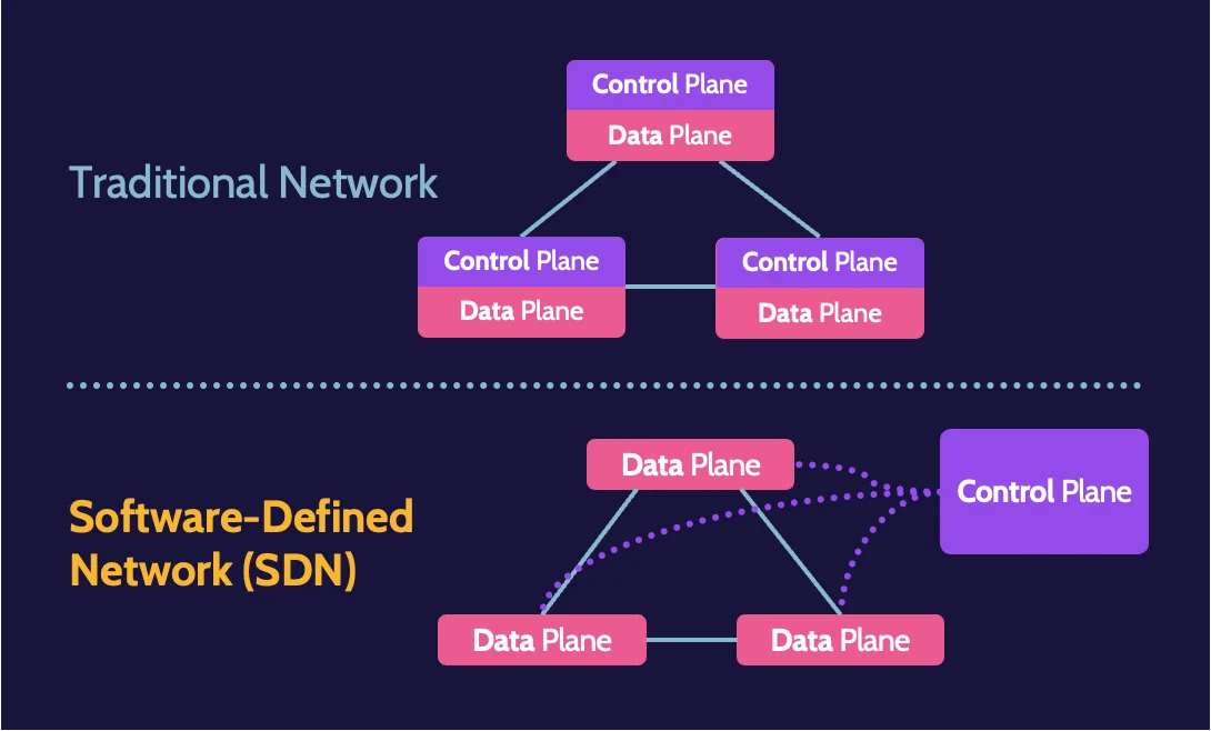 Image of software-defined networks (SDN) on cissp domain 4 - Destination Certification