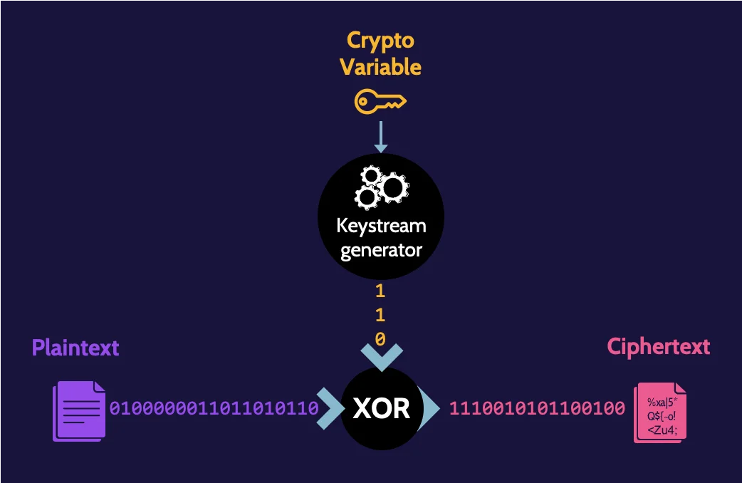 Image of stream ciphers on cissp domain 3 - Destination Certification
