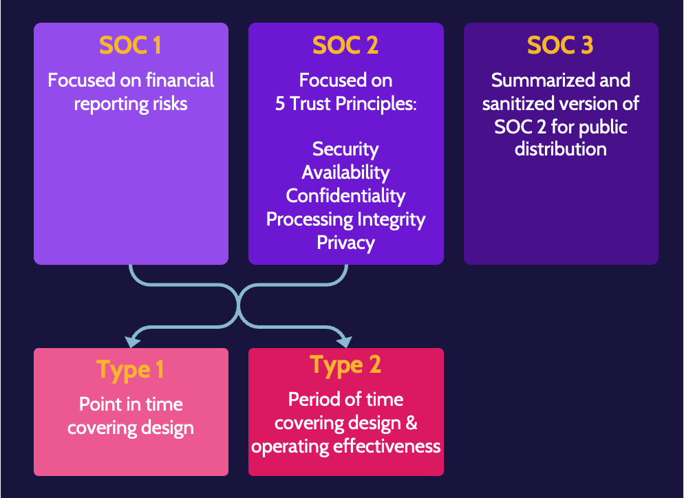 Image of system organization controls-SOC reports on cissp domain 6 - Destination Certification