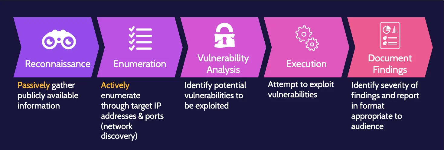 Image of vulnerability testing stages on cissp domain 6 - Destination Certification