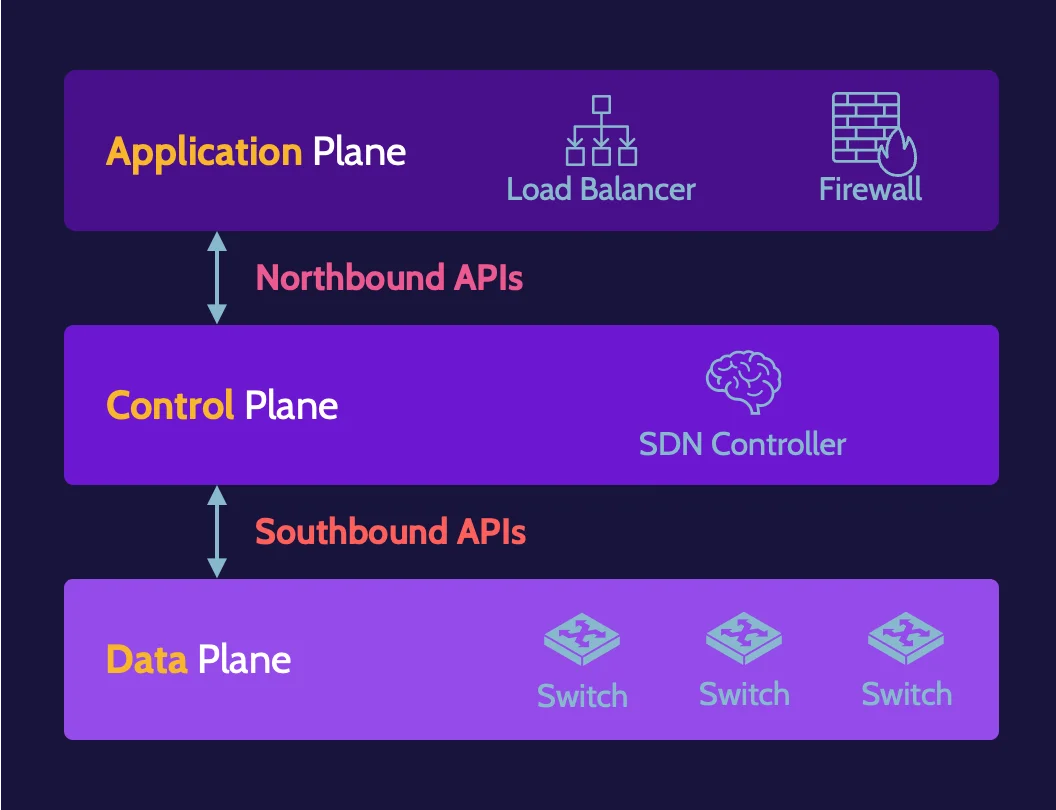 Image of northbound APIs and southbound APIs on cissp domain 4 - Destination Certification