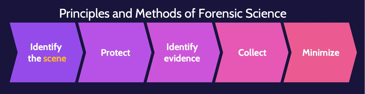 Image of principles and methods of forensic science on cissp domain 7 - Destination Certification