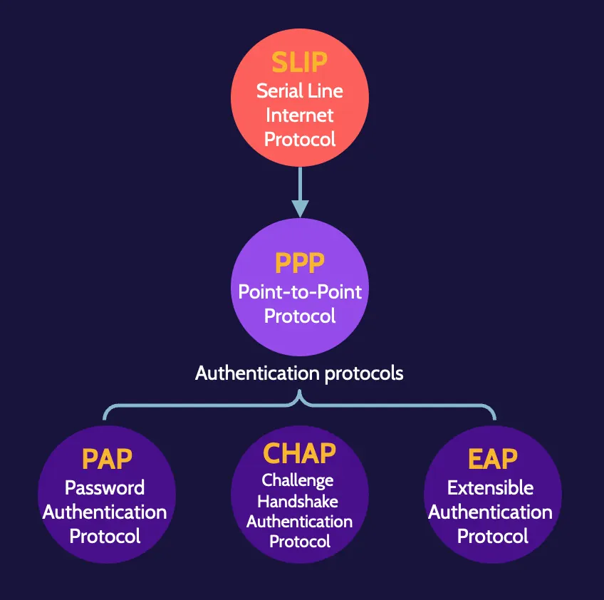Image of authentication protocols on cissp domain 4 - Destination Certification
