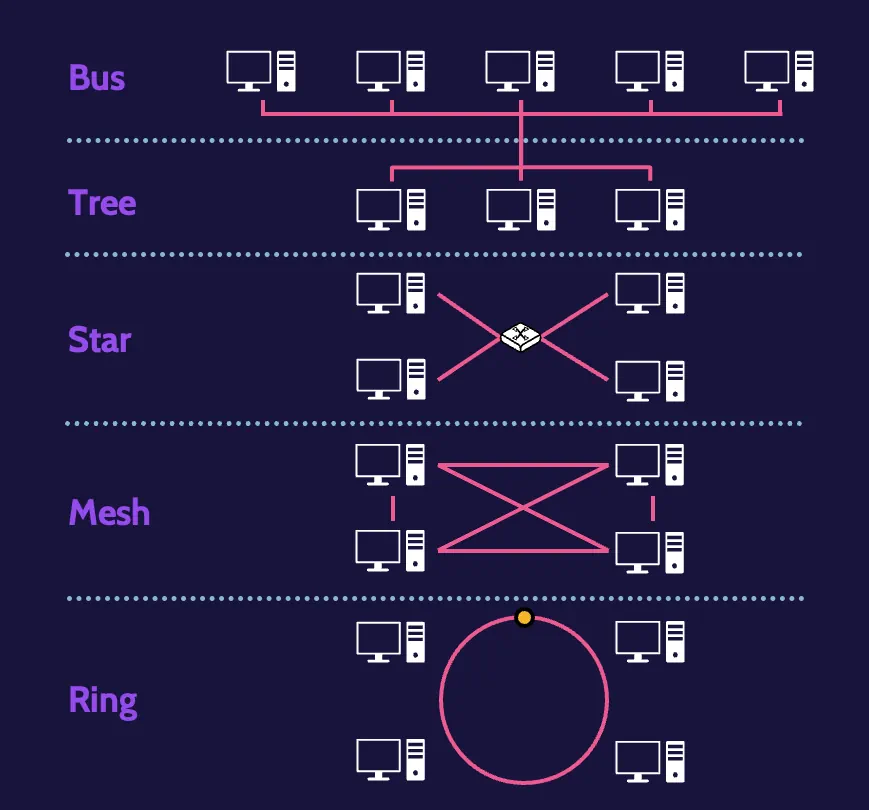 Image of bus , tree, star, mesh and ring topologies on cissp domain 4 - Destination Certification