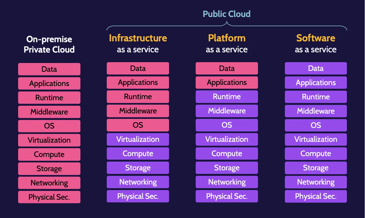Image of cloud service models on cissp domain 3 - Destination Certification