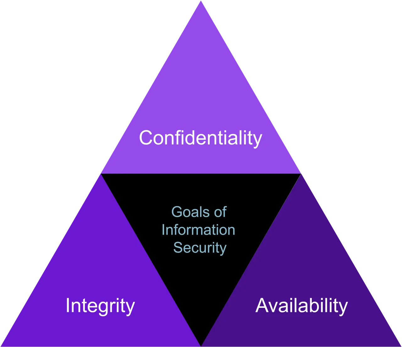 Image of goals of information security on cissp domain 1 - Destination Certification
