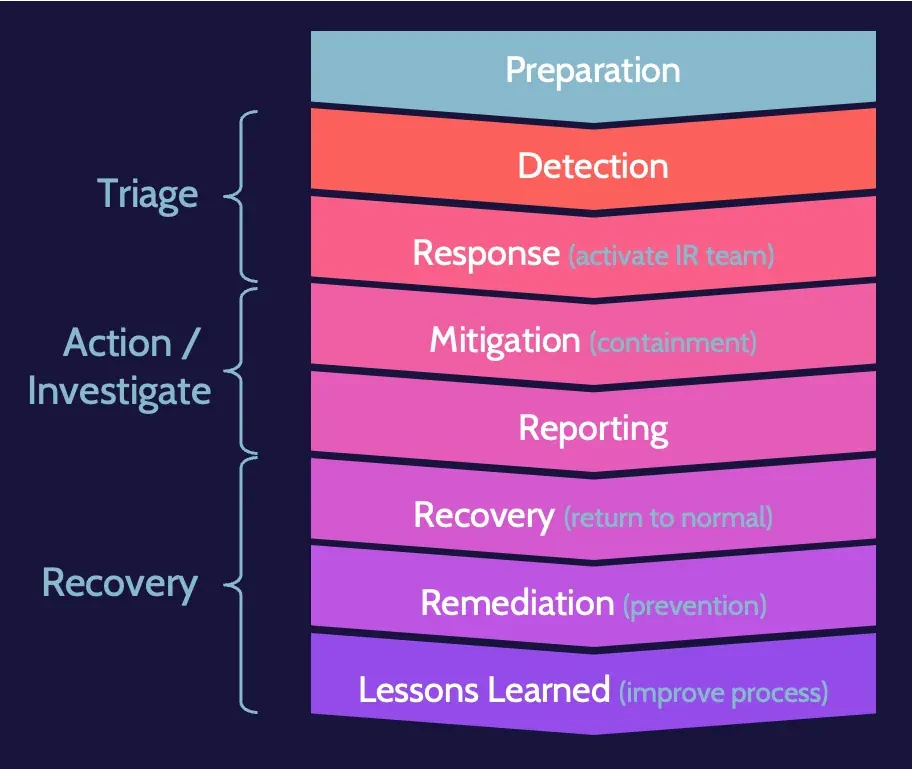 Image of incident response process steps on cissp domain 7 - Destination Certification