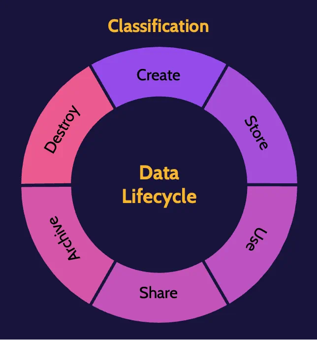 Image of data lifecycle on cissp domain 2 - Destination Certification