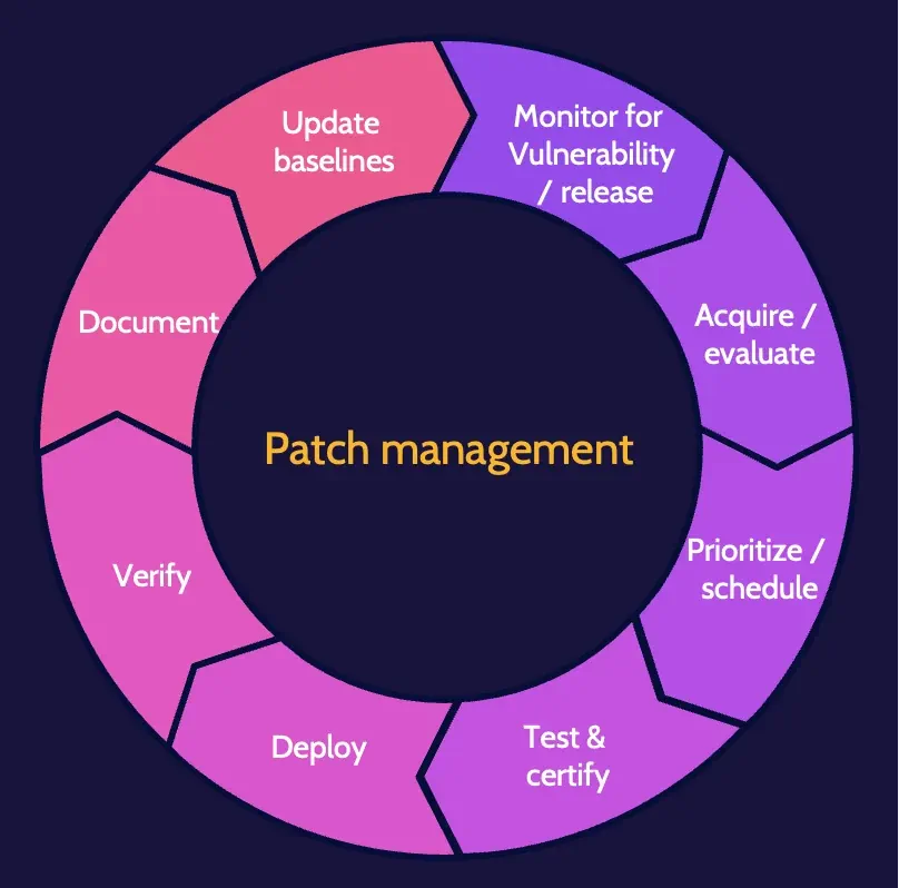 Image of patch management on cissp domain 7 - Destination Certification