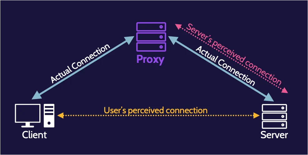 Image of proxy server on cissp domain 4 - Destination Certification