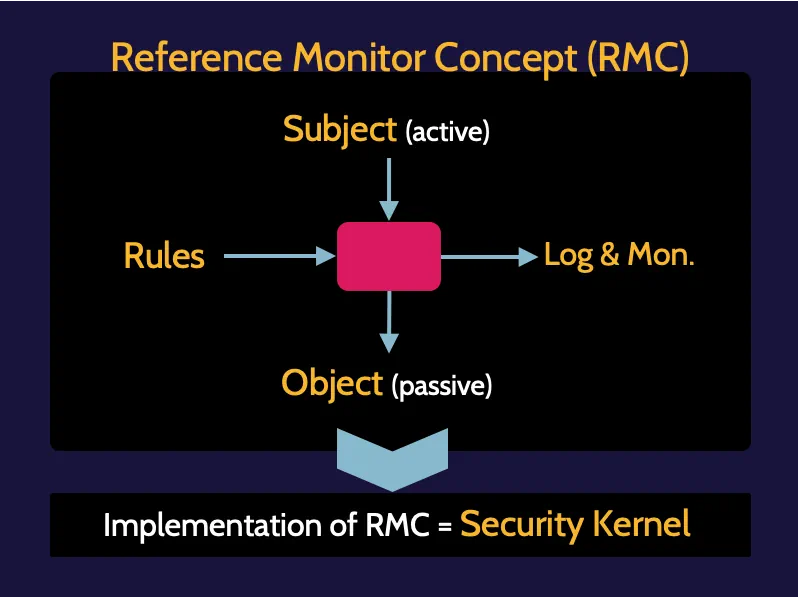 Image of reference monitoring concept, as well called RMC on cissp domain 5 - Destination Certification