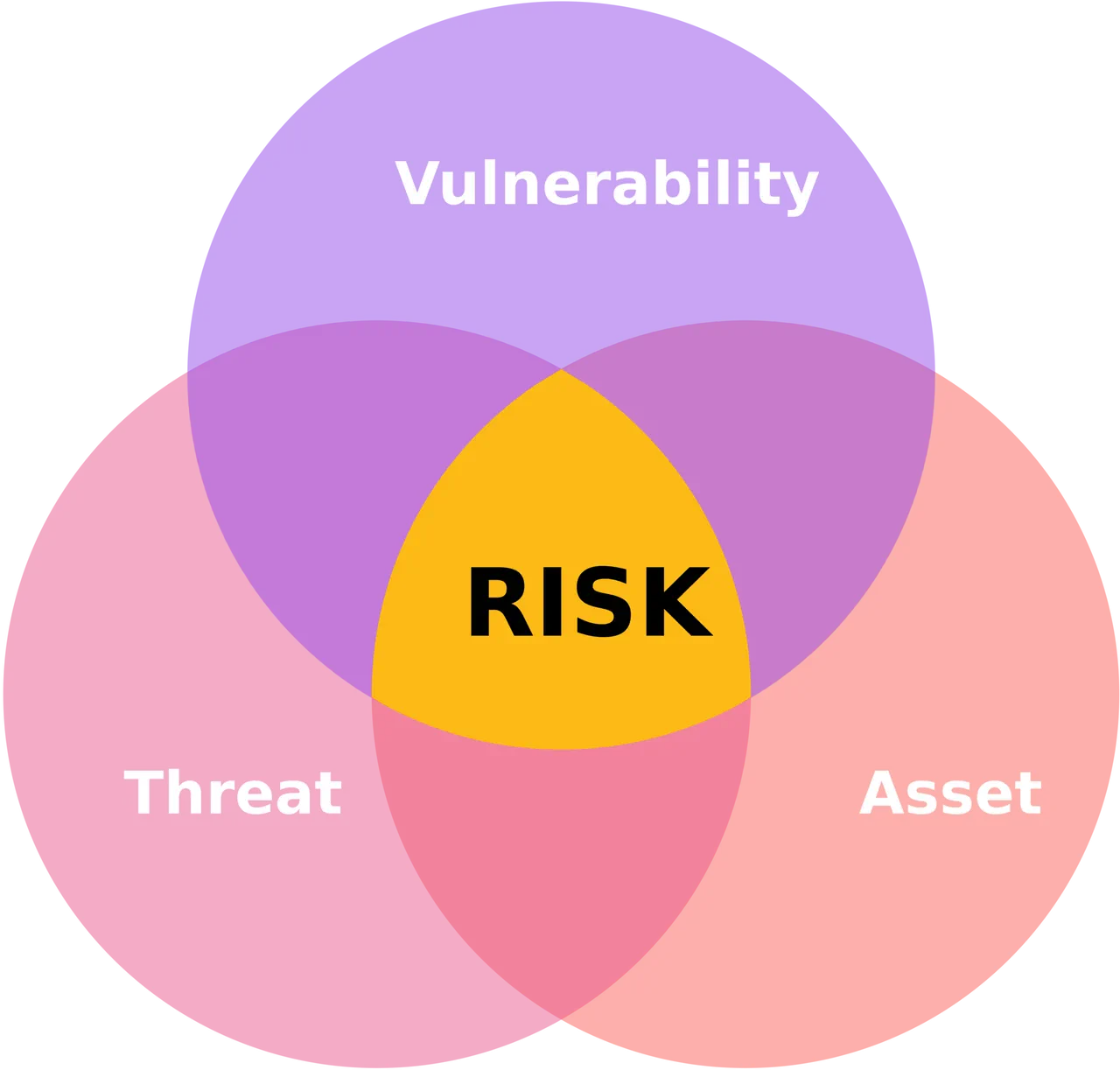 Image of risk analysis on cissp domain 1 - Destination Certification