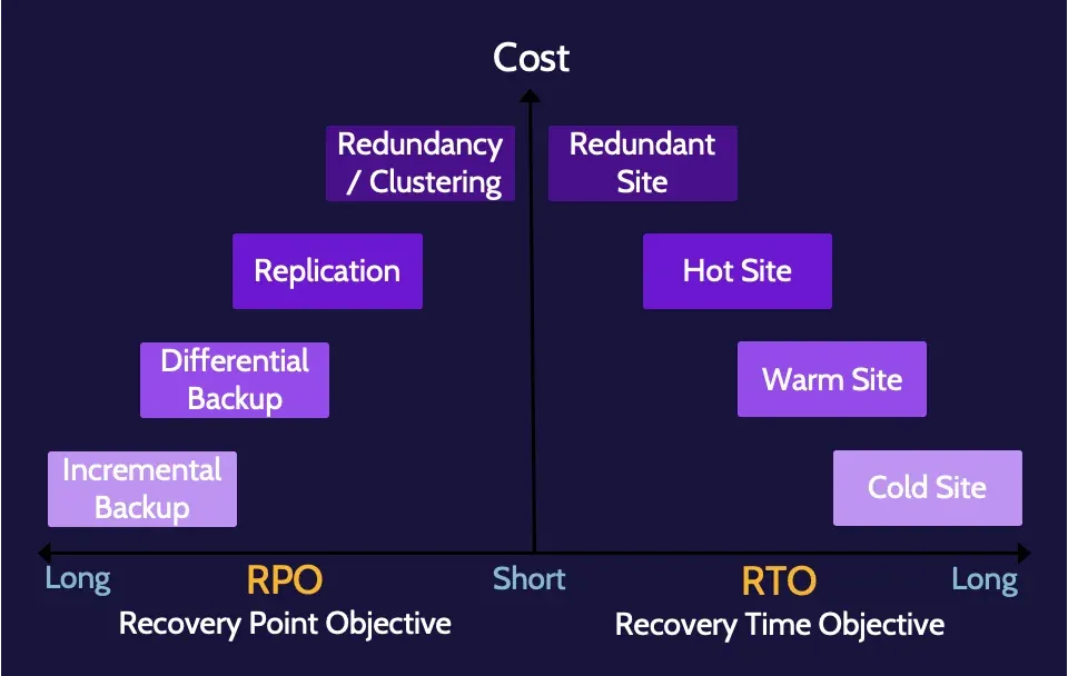 Image of recovery point object RPO and recovery time object RTO - Destination Certification