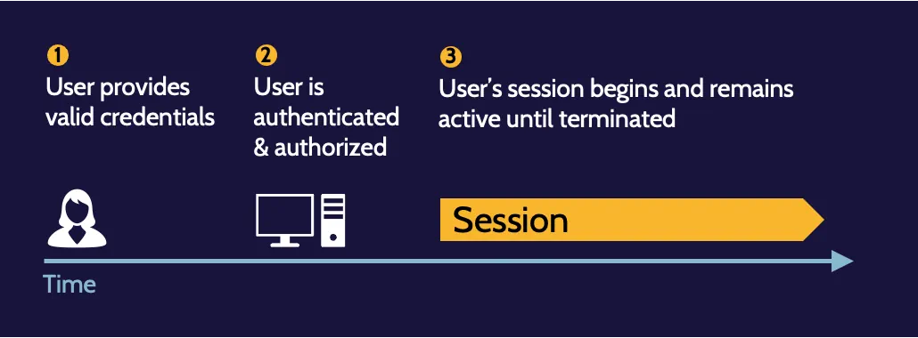 Image of session management on cissp domain 5 - Destination Certification 