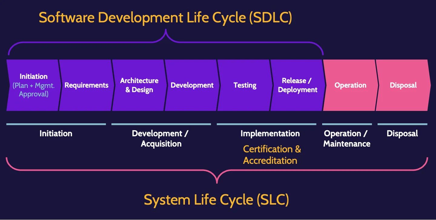 Image of system life cycle on cissp domain 8 - Destination Certification