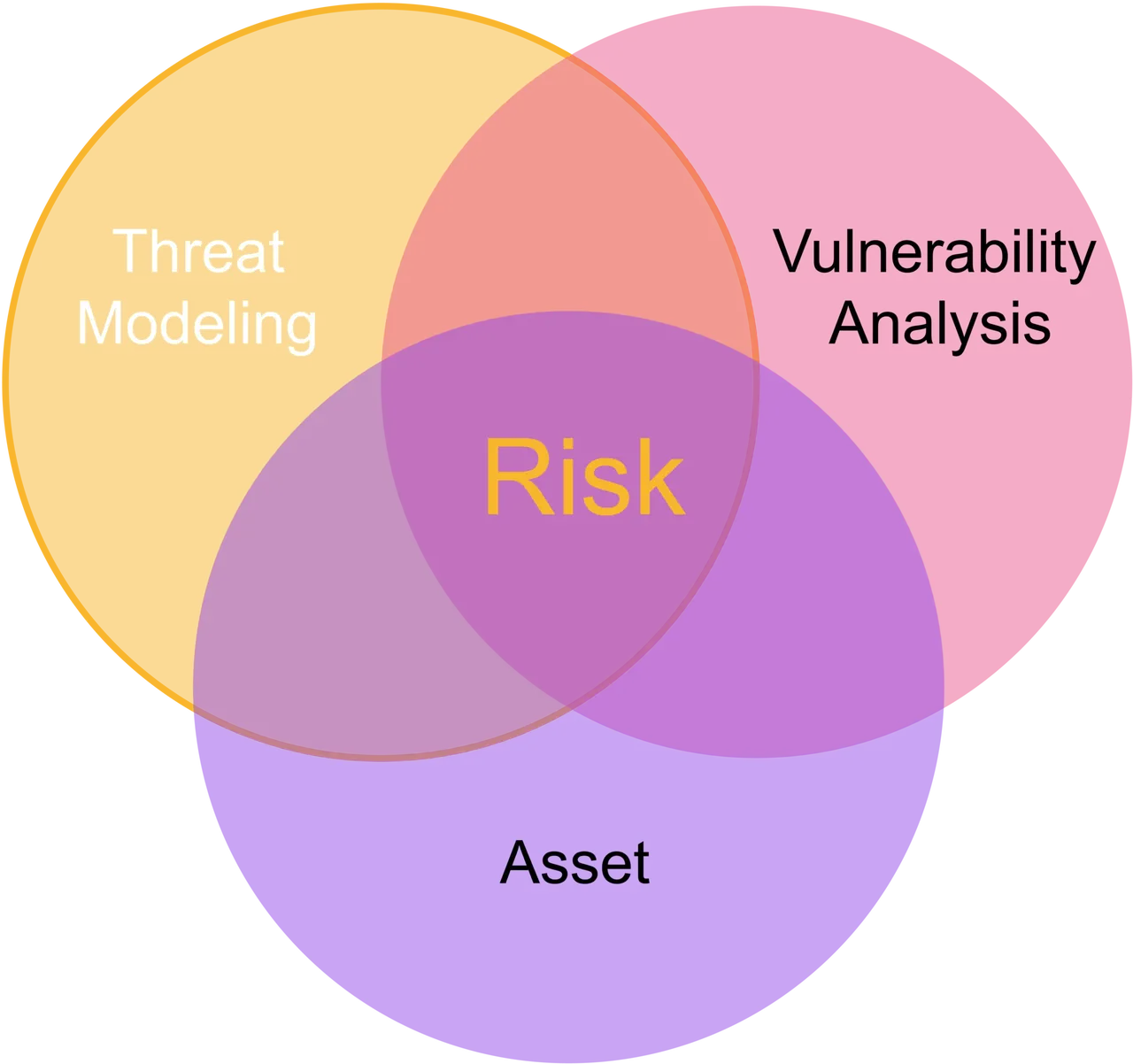 Image of threat modeling on cissp domain 1 - Destination Certification