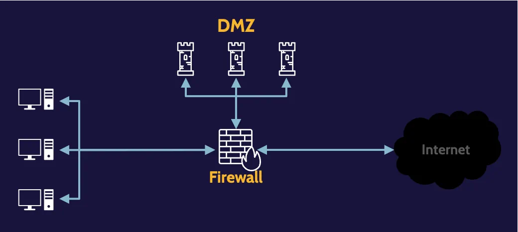 Image of three legged firewall on cissp domain 4 - Destination Certification