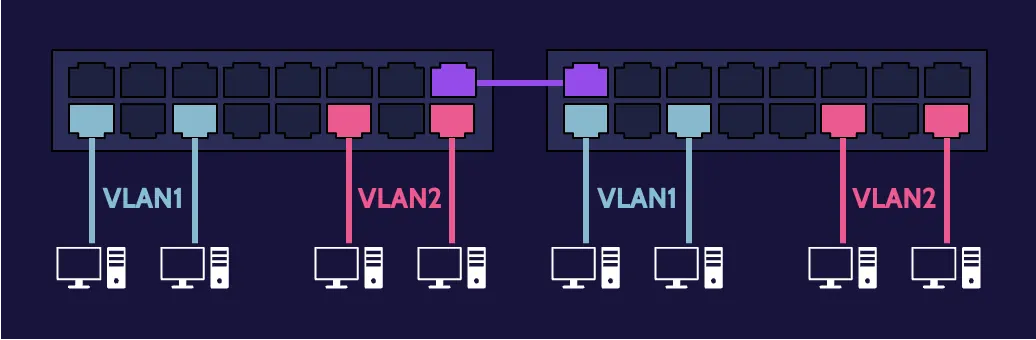 Image of virtual local area network (VLAN) - Destination Certification