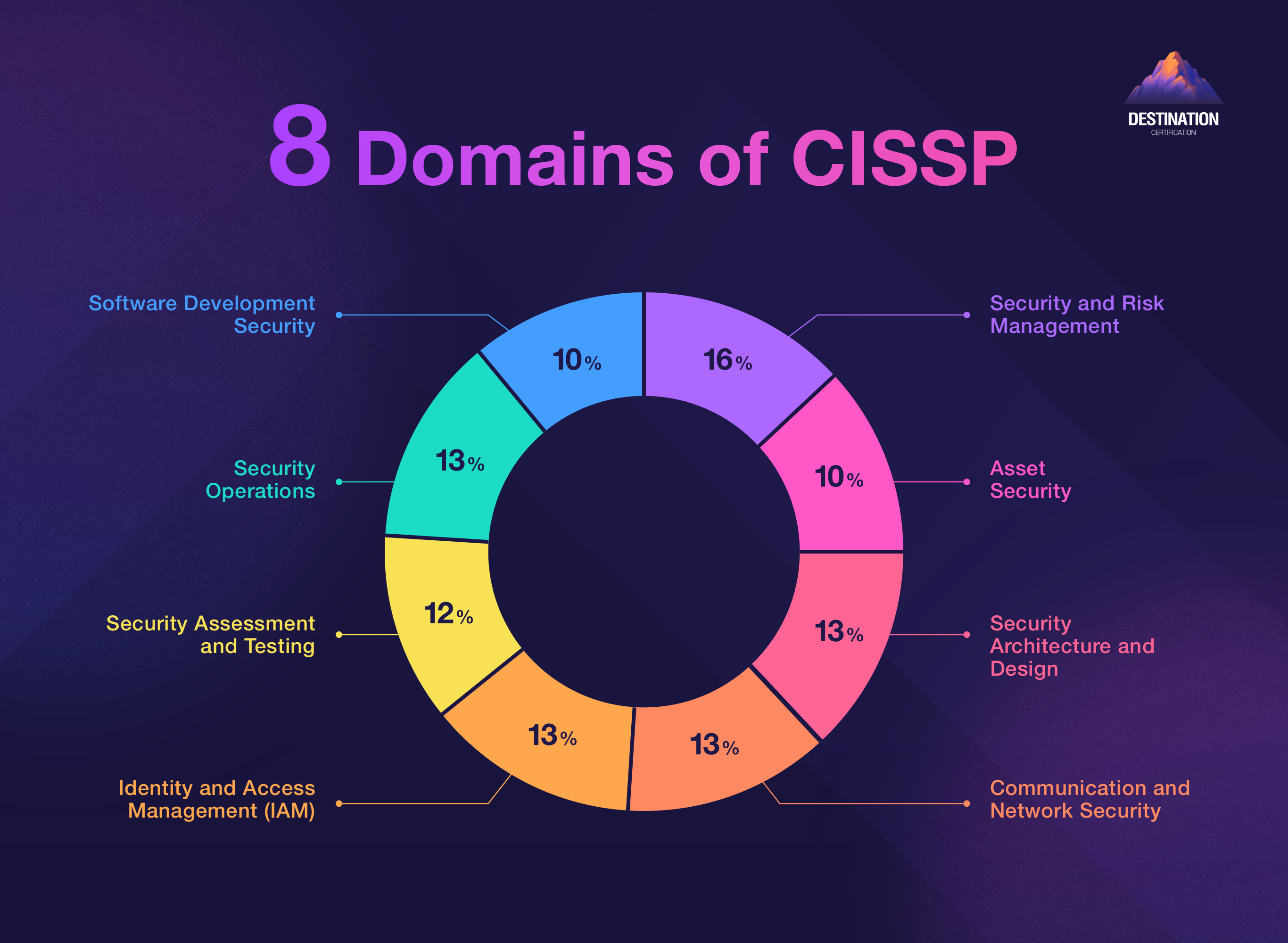 Image of eight cissp domains explained - Destination Certification
