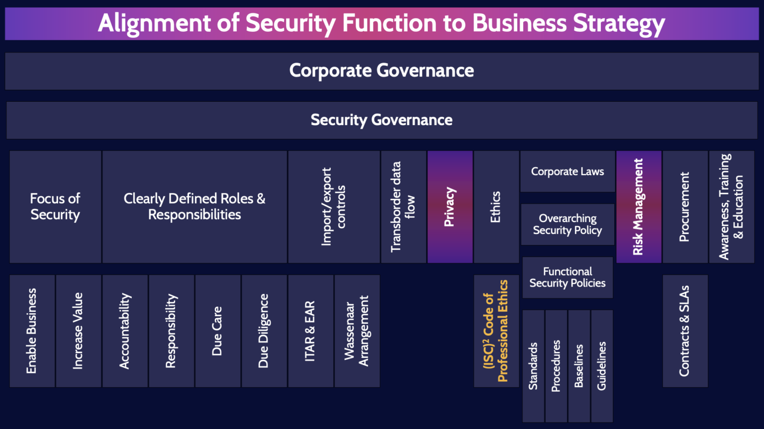 CISSP Domain 1: Align Security Function to Business Strategy
