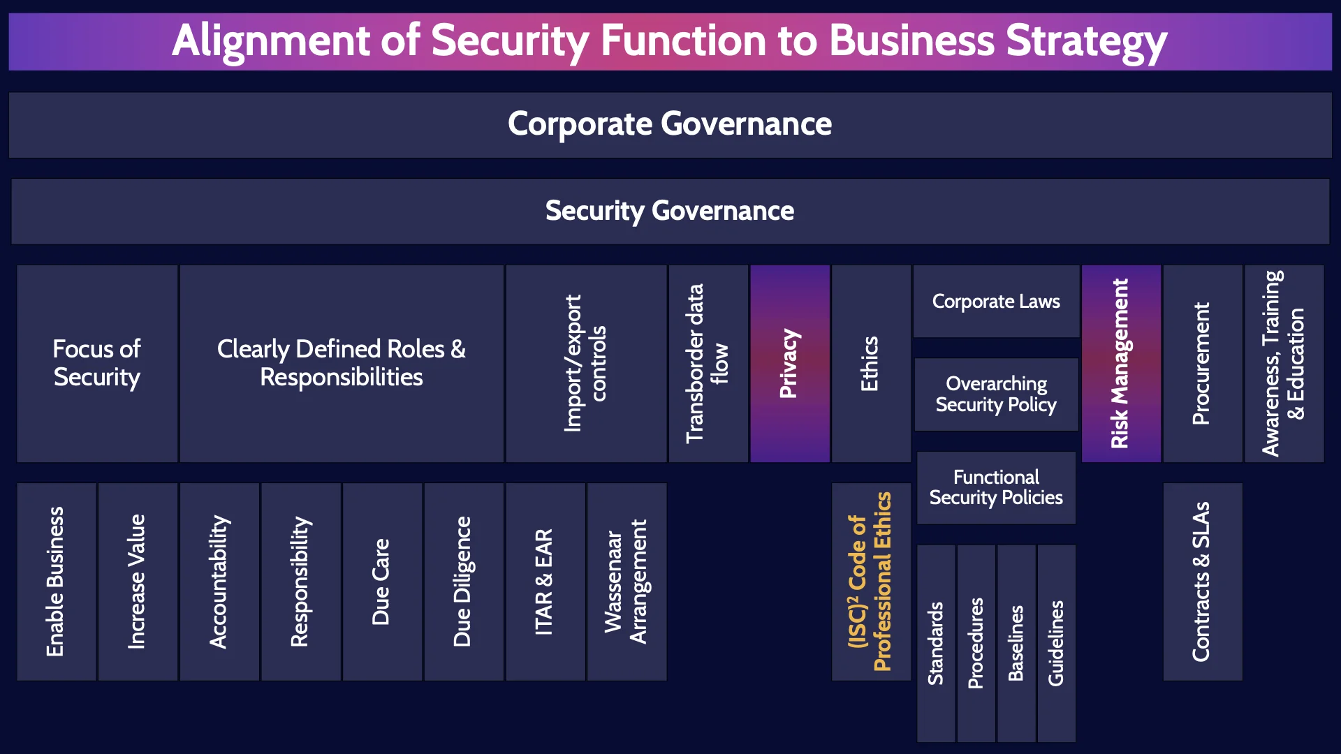 Image of alignment of security function to business strategy - Destination Certification