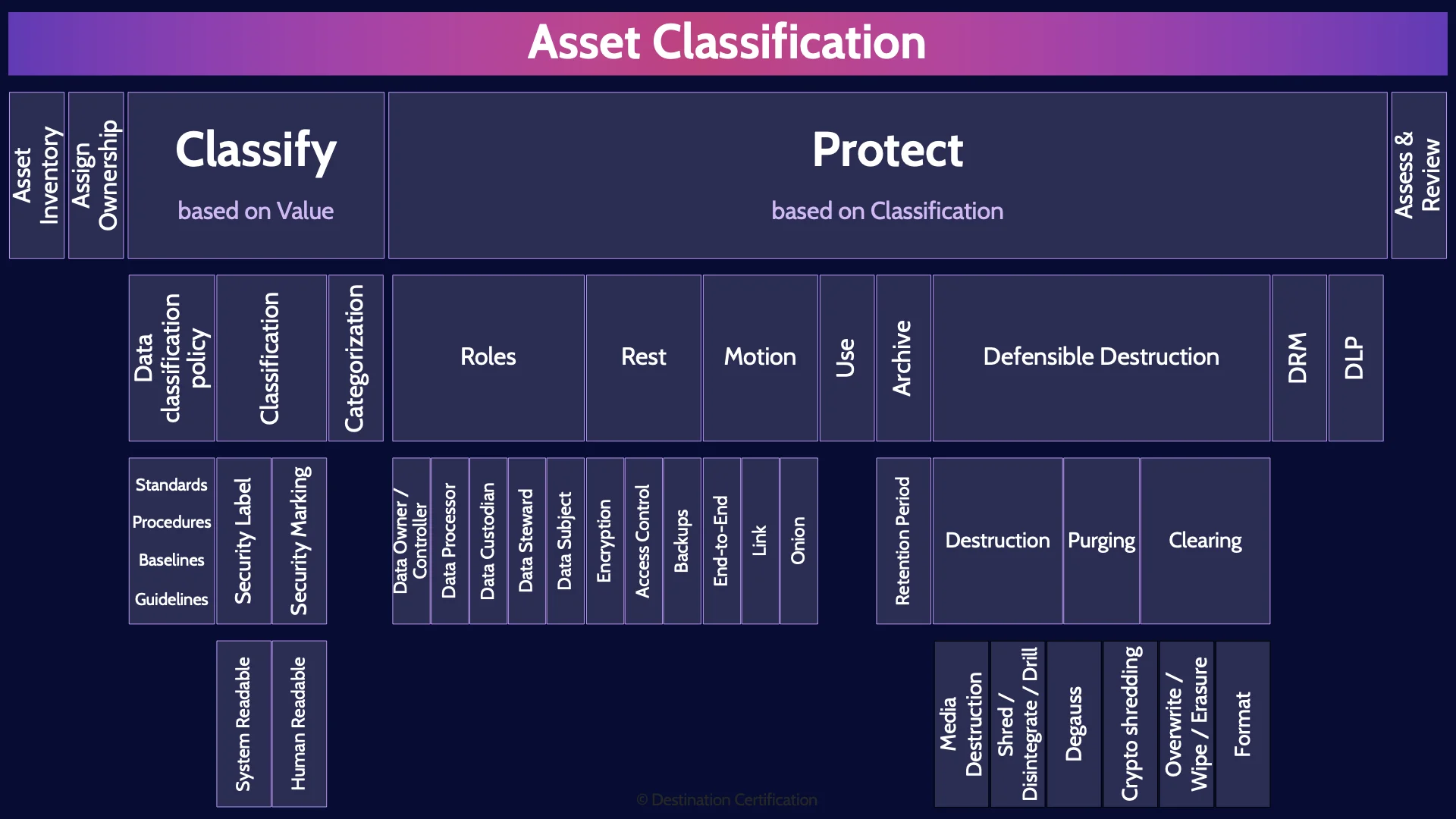 Image of asset classification - Destination Certification