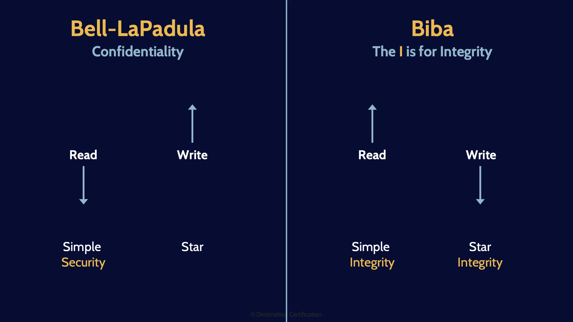Diagram of bell-lapadula and biba models - Destination Certification