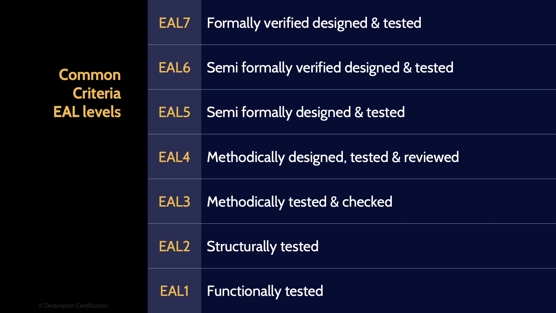 Image of common criteria EAL levels - Destination Certification