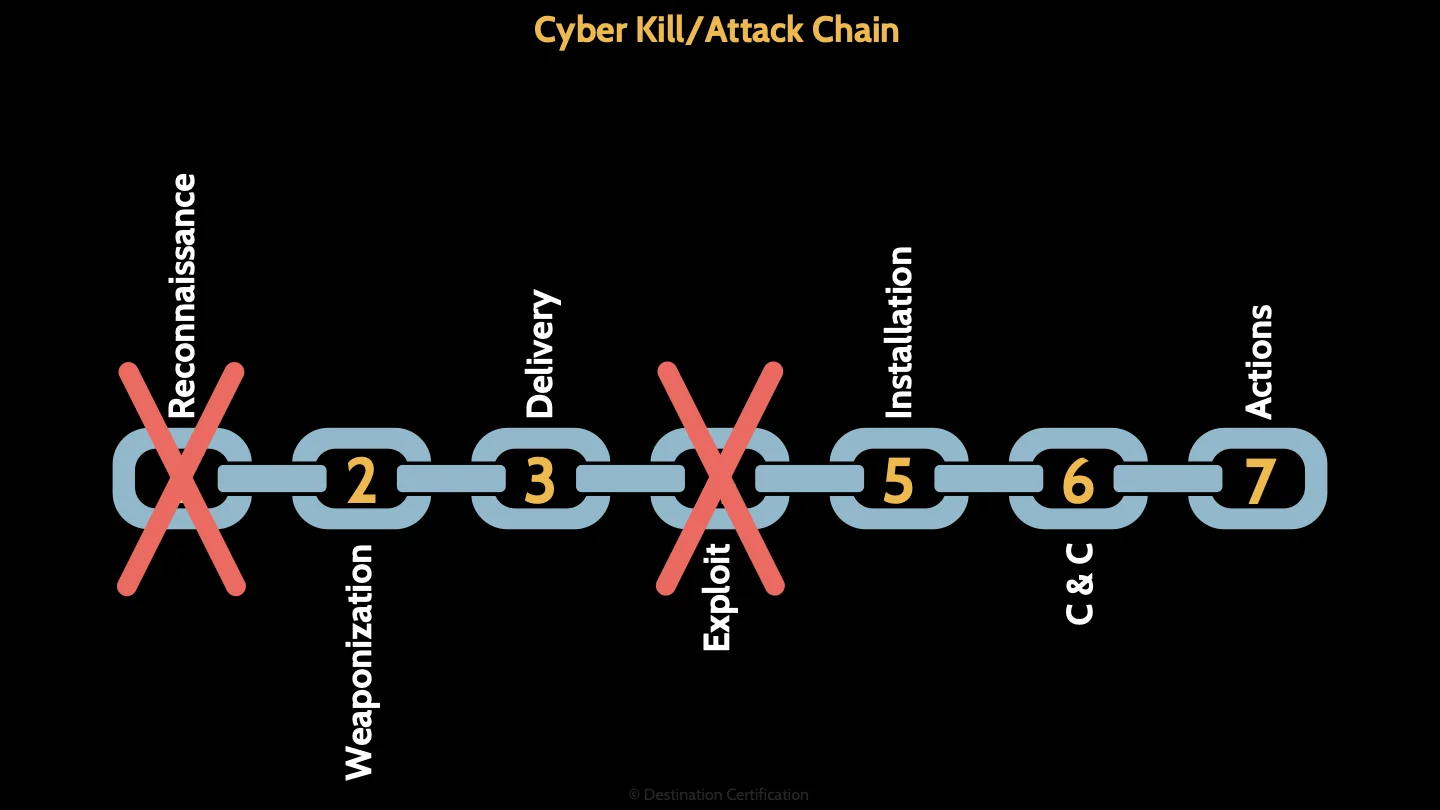 Image of cyber kill or cyber attack chain - Destination Certification