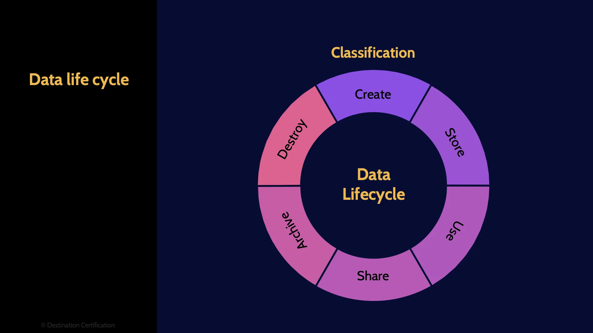 Image of data life cycle - Destination Certification