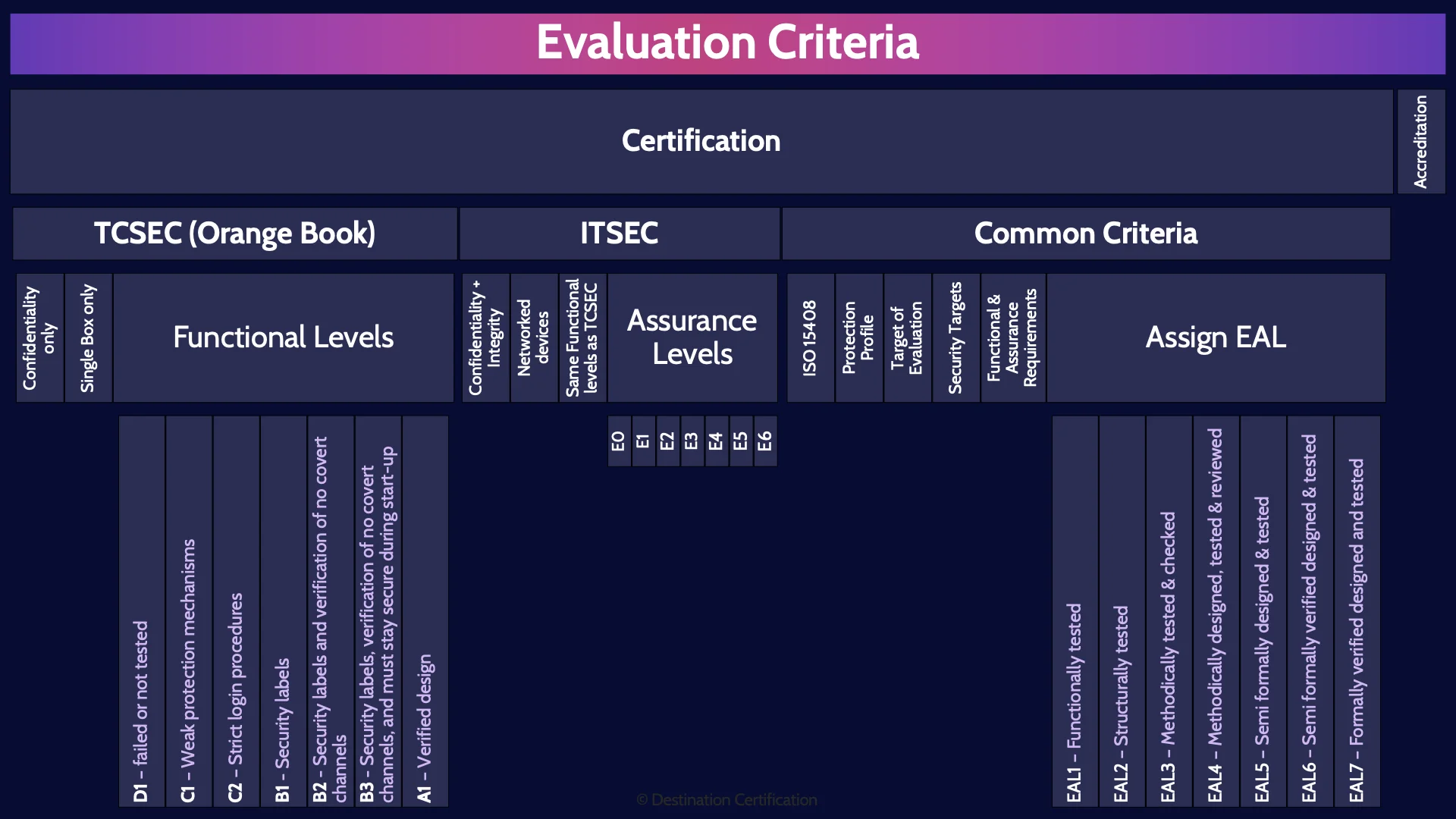 Image of evolution criteria - Destination Certification