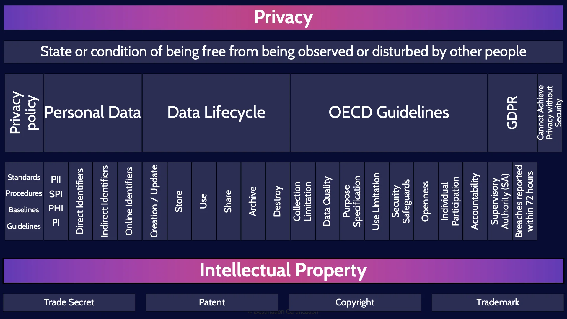 Image of a table with privacy and intellectual property - Destination Certification
