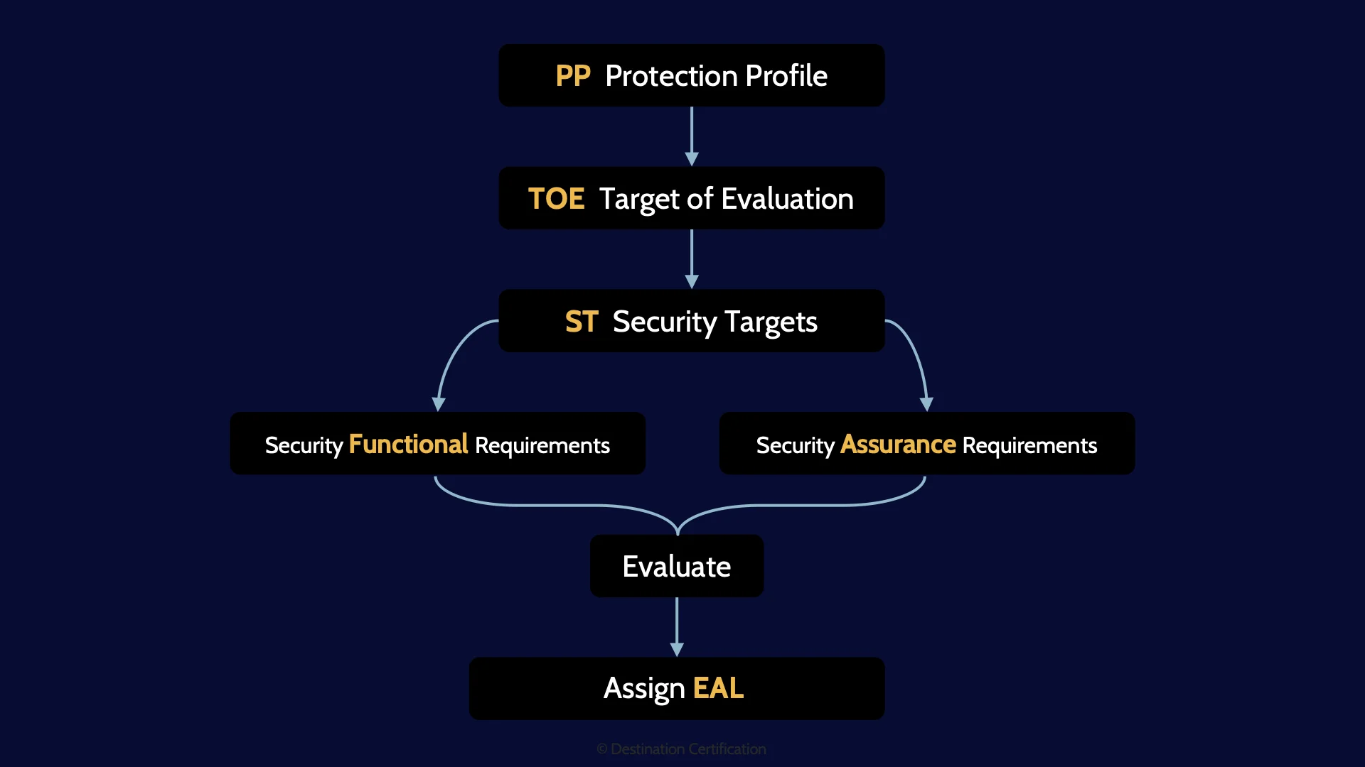 Image of summary of the common criteria process - Destination Certification