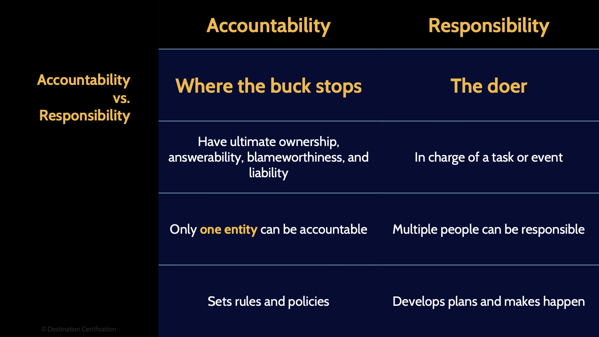 Image of a table that summarizes the differences between accountability and responsibility - Destination Certification