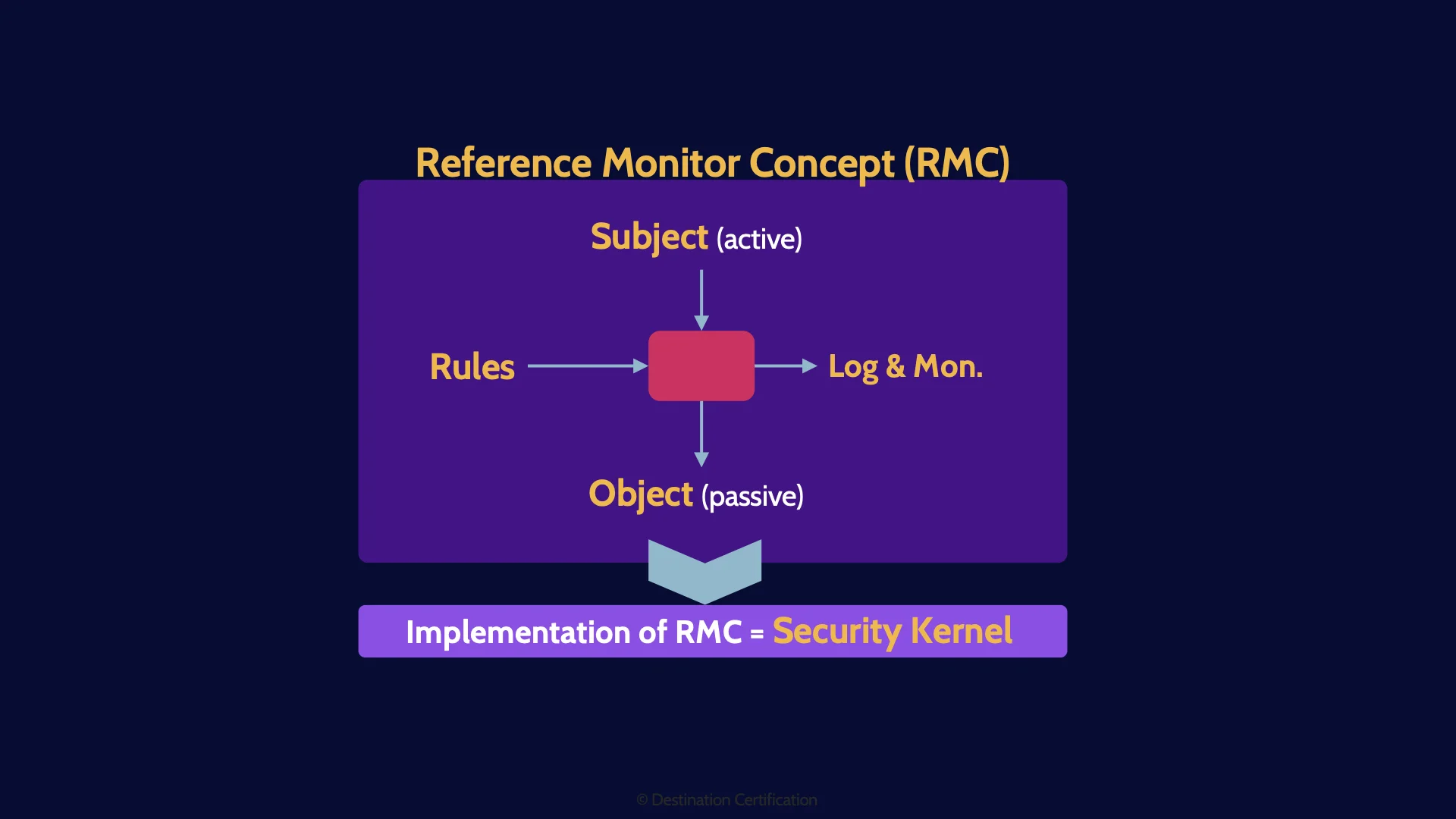 Image of RMC diagram - Destination Certification