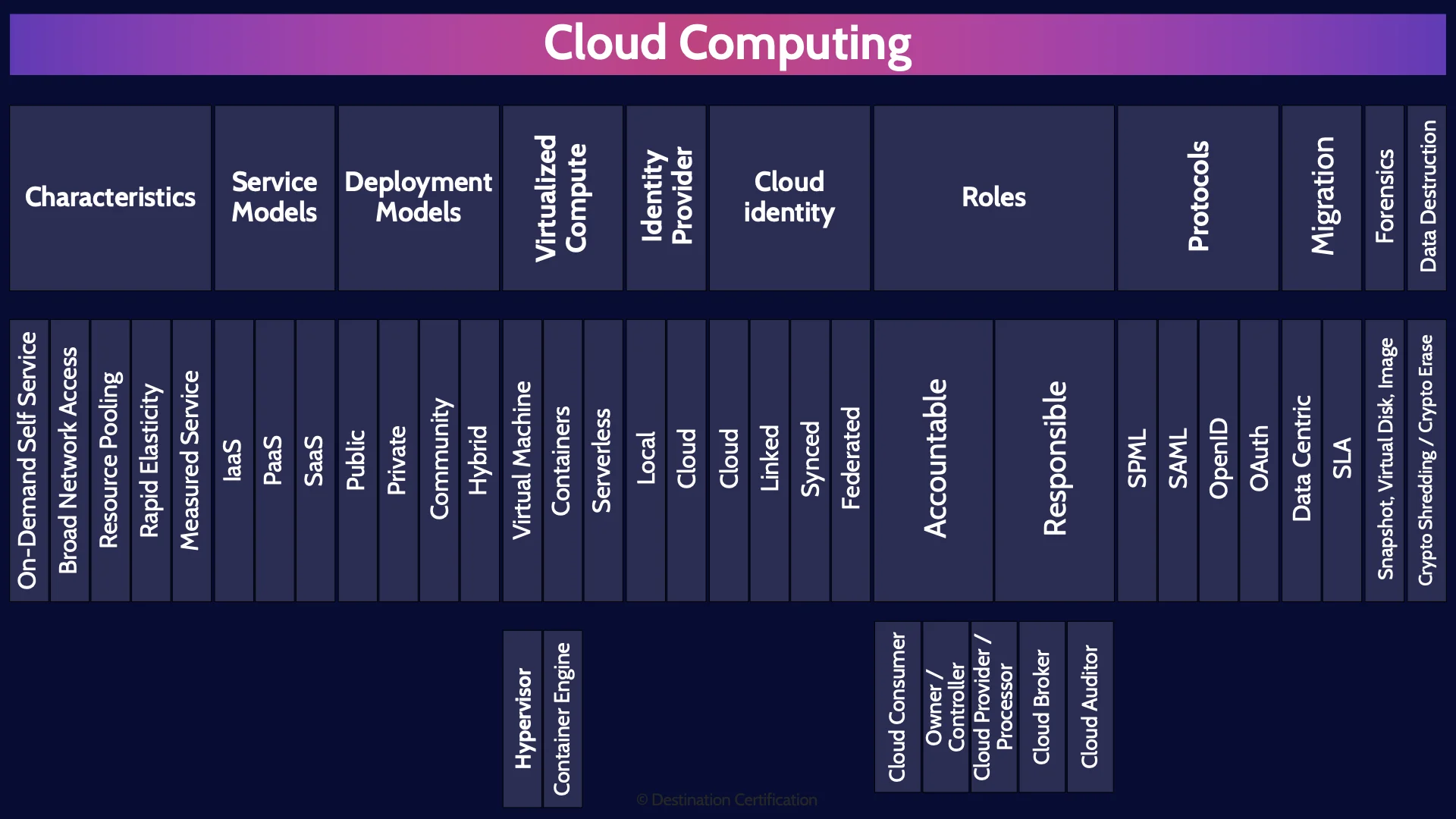 Image of cloud computing - Destination Certification