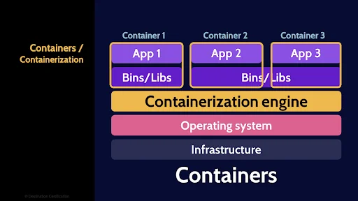 Image of containers- containerization- Destination Certification