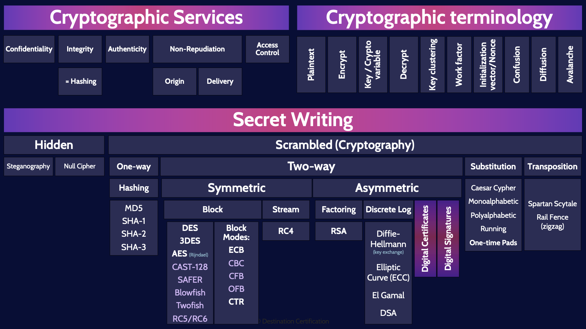 Image of cryptography tables - Destination Certification